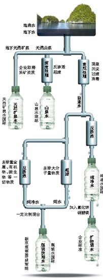 我国瓶装水水质国标不及自来水:测菌仍按苏联标准(1)_国内_光明网(图)